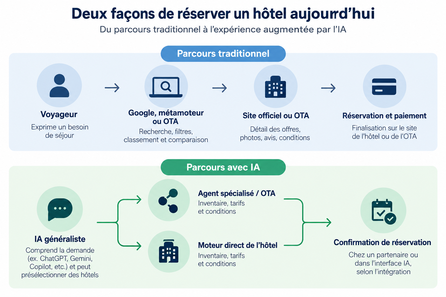 Intelligence artificielle et réservation hôtelière : comment les voyageurs recherchent-ils leur hôtel et comment les hôteliers peuvent-ils préserver leur indépendance ?